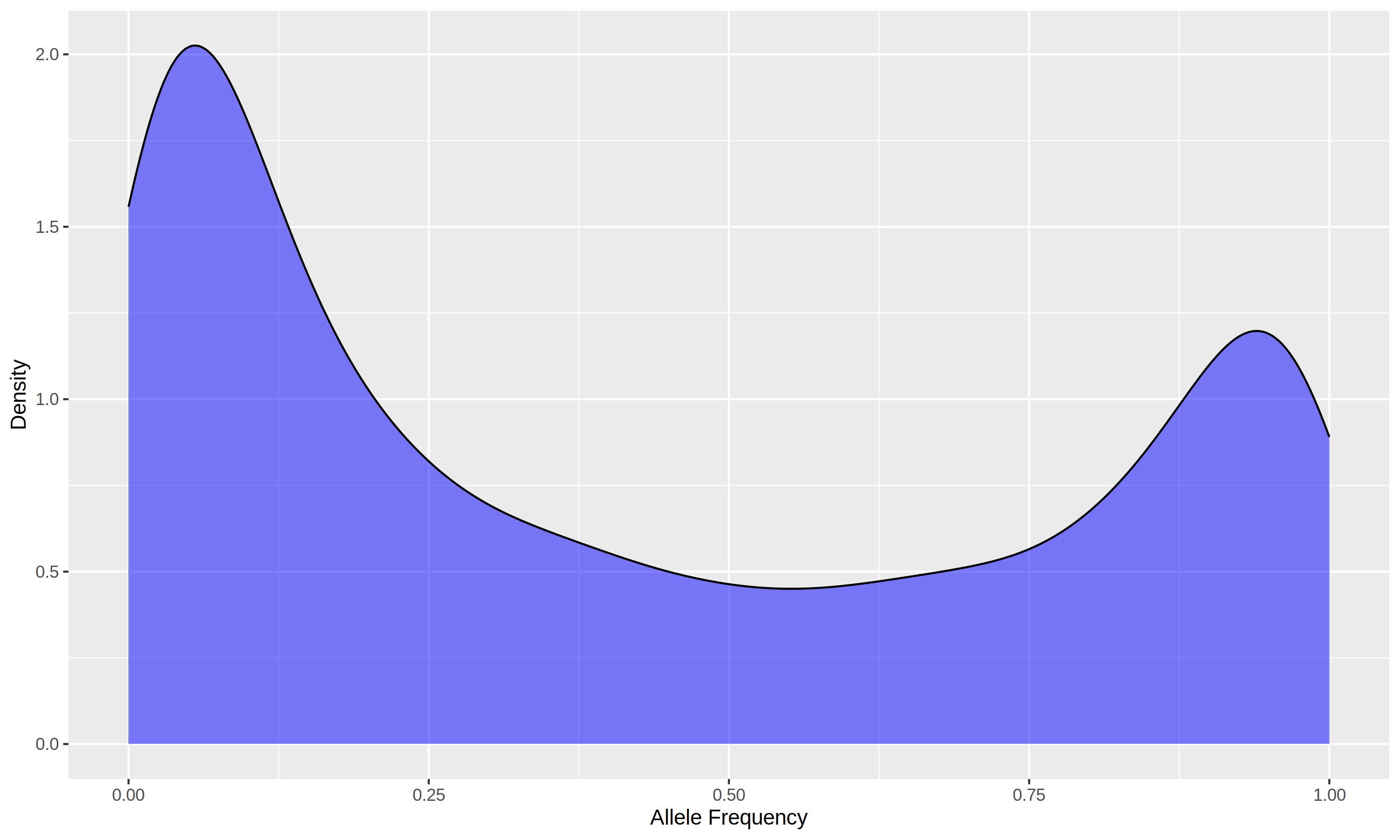 Density Plot for Breed1 in 5K